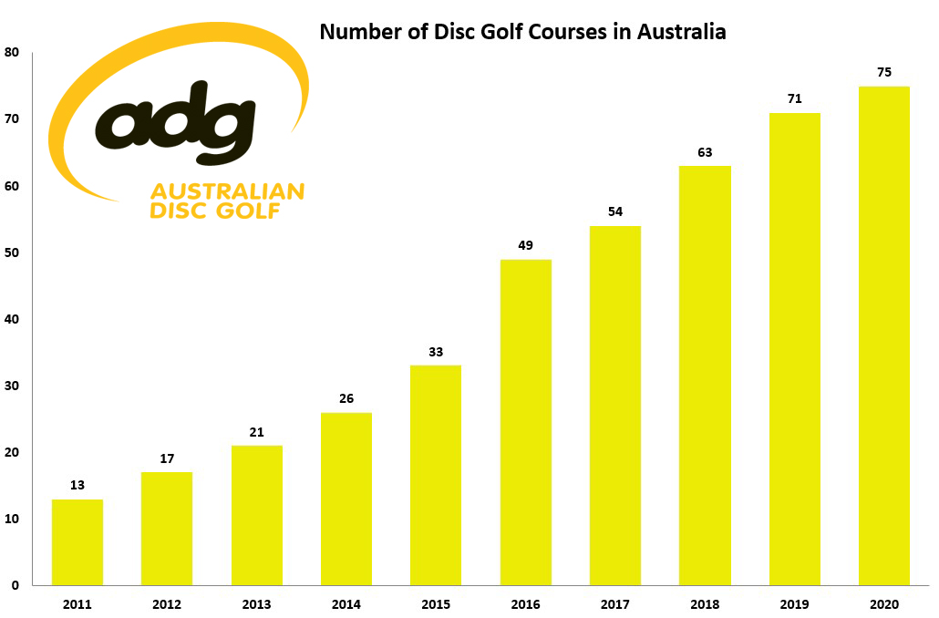 Why Disc Golf? Australian Disc Golf
